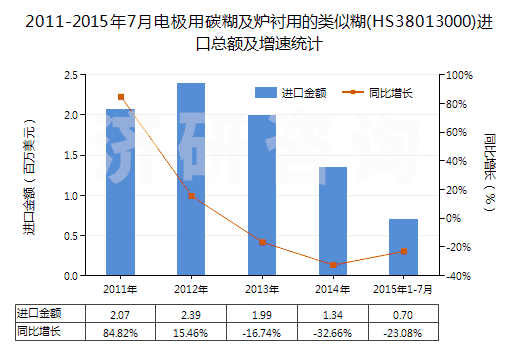 2011-2015年7月電極用碳糊及爐襯用的類似糊(HS38013000)進(jìn)口總額及增速統(tǒng)計(jì)